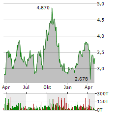 SILVERCORP METALS Aktie Chart 1 Jahr