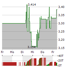 SILVERCORP METALS Aktie 5-Tage-Chart