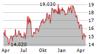 SILVERCREST ASSET MANAGEMENT GROUP INC Chart 1 Jahr