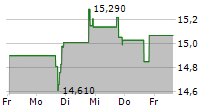 SILVERCREST ASSET MANAGEMENT GROUP INC 5-Tage-Chart