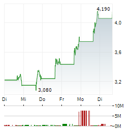 SILVIA Aktie 5-Tage-Chart