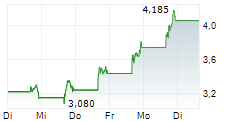 SILVIA INC 5-Tage-Chart SILVIA INC 5-Tage-Chart