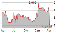 SILYNXCOM LTD Chart 1 Jahr