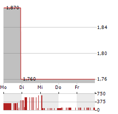 SILYNXCOM Aktie 5-Tage-Chart