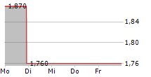 SILYNXCOM LTD 5-Tage-Chart