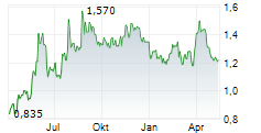 SIMCERE PHARMACEUTICAL GROUP LTD Chart 1 Jahr