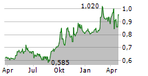 SIMCERE PHARMACEUTICAL GROUP LTD Chart 1 Jahr