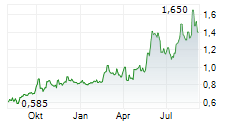 SIMCERE PHARMACEUTICAL GROUP LTD Chart 1 Jahr