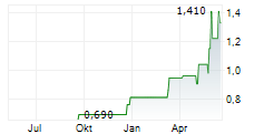 SIMCERE PHARMACEUTICAL GROUP LTD Chart 1 Jahr