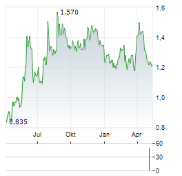 SIMCERE PHARMACEUTICAL Aktie Chart 1 Jahr