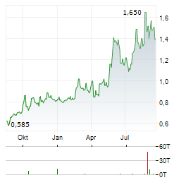 SIMCERE PHARMACEUTICAL Aktie Chart 1 Jahr