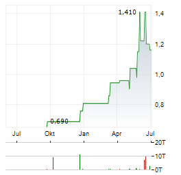 SIMCERE PHARMACEUTICAL Aktie Chart 1 Jahr