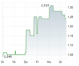 SIMCERE PHARMACEUTICAL GROUP LTD Chart 1 Jahr SIMCERE PHARMACEUTICAL GROUP LTD Chart 1 Jahr