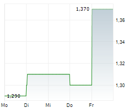 SIMCERE PHARMACEUTICAL GROUP LTD Chart 1 Jahr