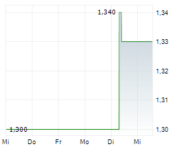 SIMCERE PHARMACEUTICAL GROUP LTD Chart 1 Jahr