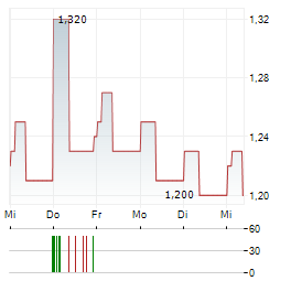 SIMCERE PHARMACEUTICAL Aktie 5-Tage-Chart