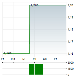 SIMCERE PHARMACEUTICAL Aktie 5-Tage-Chart