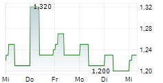 SIMCERE PHARMACEUTICAL GROUP LTD 5-Tage-Chart