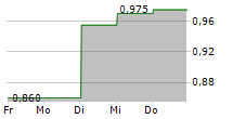 SIMCERE PHARMACEUTICAL GROUP LTD 5-Tage-Chart