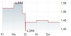 SIMCERE PHARMACEUTICAL GROUP LTD 5-Tage-Chart