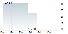 SIMCERE PHARMACEUTICAL GROUP LTD 5-Tage-Chart