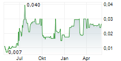 SIMEC ATLANTIS ENERGY LIMITED Chart 1 Jahr