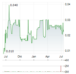 SIMEC ATLANTIS ENERGY Aktie Chart 1 Jahr