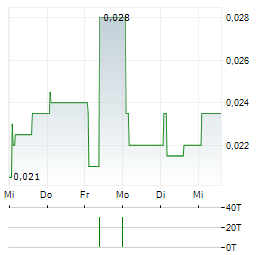 SIMEC ATLANTIS ENERGY Aktie 5-Tage-Chart