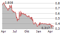 SIMFABRIC SA Chart 1 Jahr