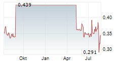 SIMFABRIC SA Chart 1 Jahr