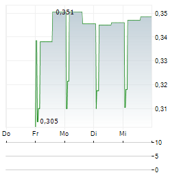 SIMFABRIC Aktie 5-Tage-Chart