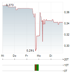 SIMFABRIC Aktie 5-Tage-Chart