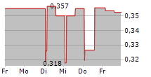 SIMFABRIC SA 5-Tage-Chart