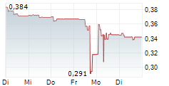 SIMFABRIC SA 5-Tage-Chart