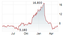 SIMILARWEB LTD Chart 1 Jahr