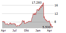 SIMILARWEB LTD Chart 1 Jahr