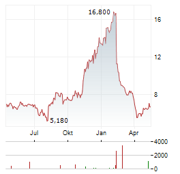 SIMILARWEB Aktie Chart 1 Jahr