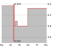 SIMILARWEB LTD Chart 1 Jahr