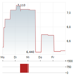 SIMILARWEB Aktie 5-Tage-Chart