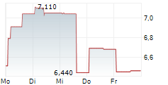 SIMILARWEB LTD 5-Tage-Chart