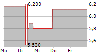 SIMILARWEB LTD 5-Tage-Chart