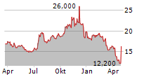 SIMMONS FIRST NATIONAL CORPORATION Chart 1 Jahr