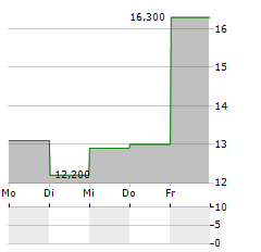 SIMMONS FIRST NATIONAL Aktie 5-Tage-Chart