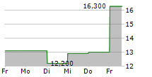 SIMMONS FIRST NATIONAL CORPORATION 5-Tage-Chart