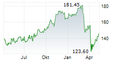 SIMON PROPERTY GROUP INC Chart 1 Jahr