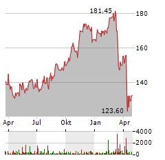 SIMON PROPERTY GROUP Aktie Chart 1 Jahr