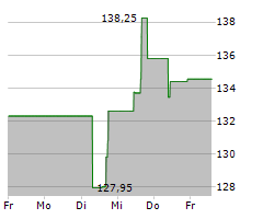 SIMON PROPERTY GROUP INC Chart 1 Jahr