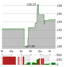 SIMON PROPERTY GROUP Aktie 5-Tage-Chart