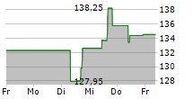 SIMON PROPERTY GROUP INC 5-Tage-Chart