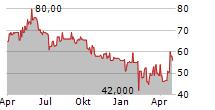 SIMONA AG Chart 1 Jahr